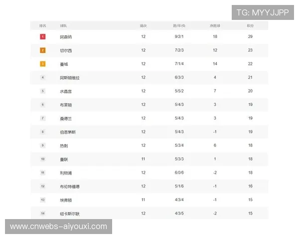 积分榜震荡：阿森纳6分优势领跑，曼城遭遇连平滑落次席